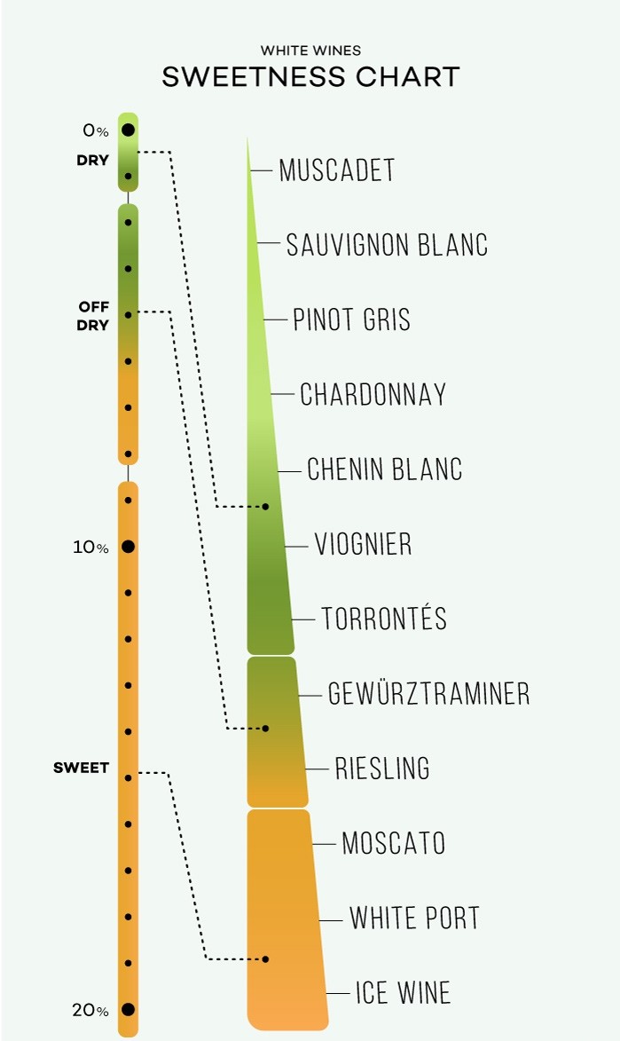 phân loại rượu vang theo độ ngọt 